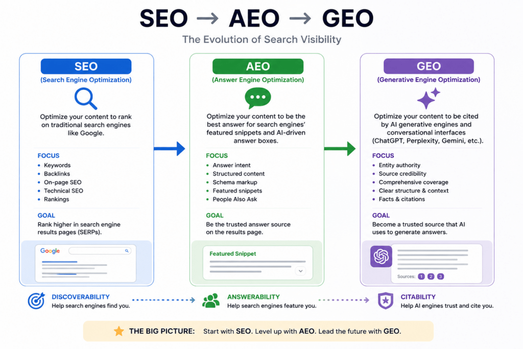 What Is Answer Engine Optimization (AEO)? The Beginner's Complete Guide SEO → AEO → GEO relationship