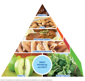 mcdc6 mayo clinic healthy weight pyramid 8col