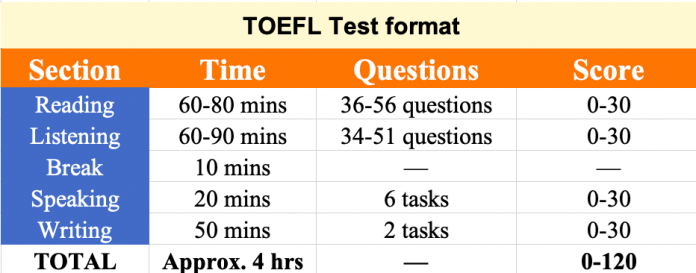 All you need to know about TOEFL