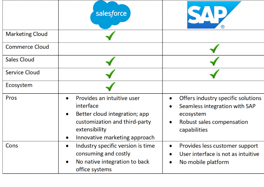 Salesforce Vs Sap The Crm War For Business And Market Share 4224