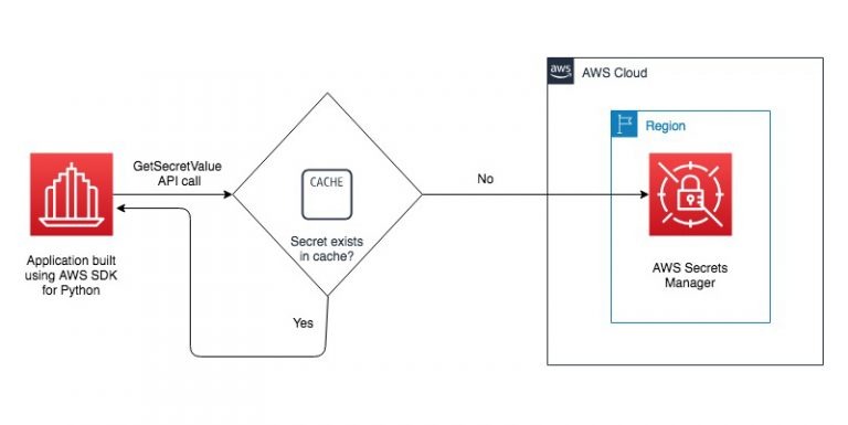 Amazon S3 Bucket - Everything You Need to Know About Cloud Storage