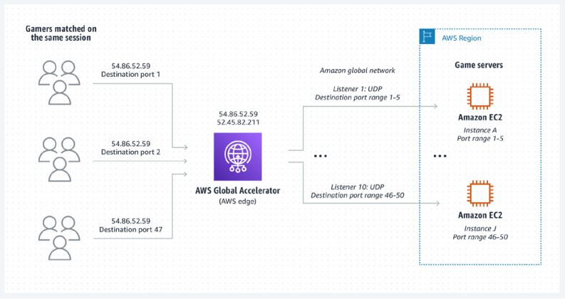 Amazon S3 Bucket - Everything You Need To Know About Cloud Storage