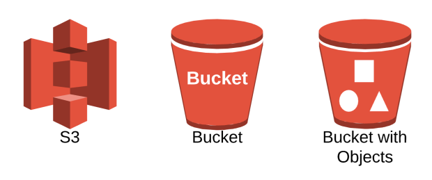 Amazon S3 Bucket with Bucket Objects.