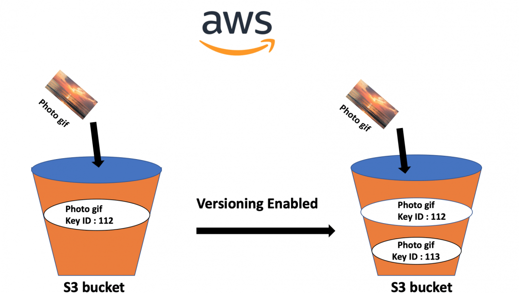 Amazon S3 Bucket Everything You Need to Know About Cloud Storage