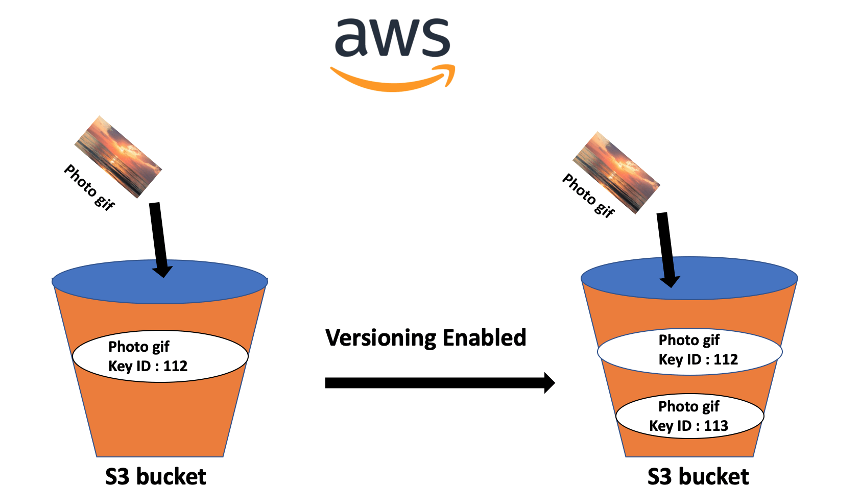 Amazon S3 Bucket Everything You Need to Know About Cloud Storage