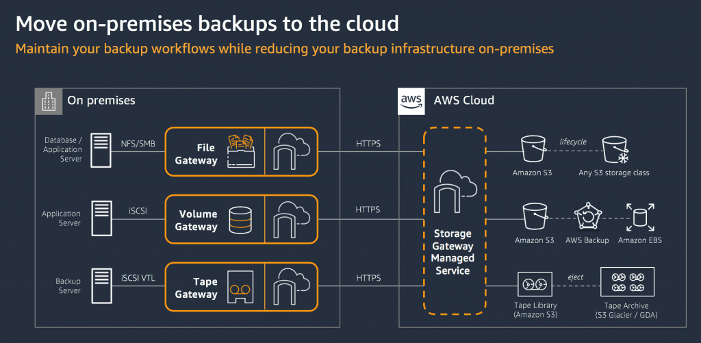 Use case 1 More on premises backups to the cloud