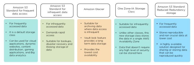 Amazon S3 Bucket - Everything You Need To Know About Cloud Storage