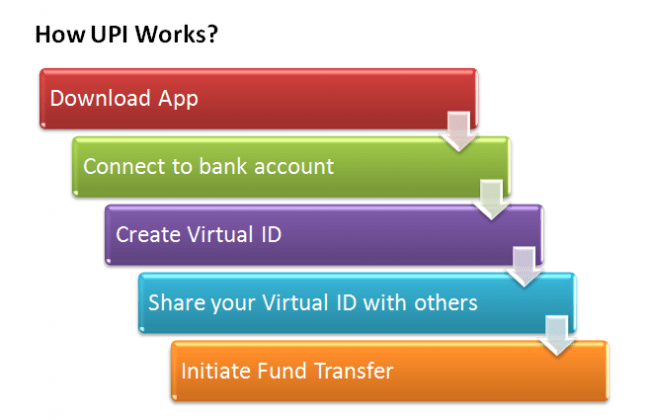 what-is-upi-how-it-works-its-technology