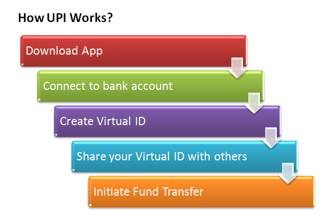 What is UPI, how it works & its technology?