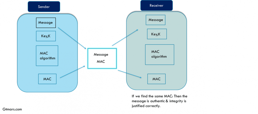 API Authentication Methods