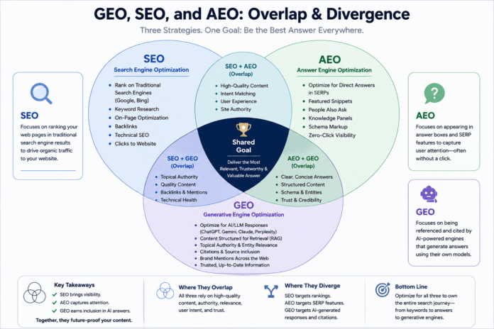 GEO vs SEO: The Real Differences Every Marketer Needs to Understand